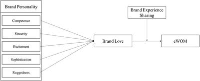 The Effect of Brand Personality on Electronic Word-of-Mouth: Mediation of Brand Love and Moderated Mediation of Brand Experience Sharing